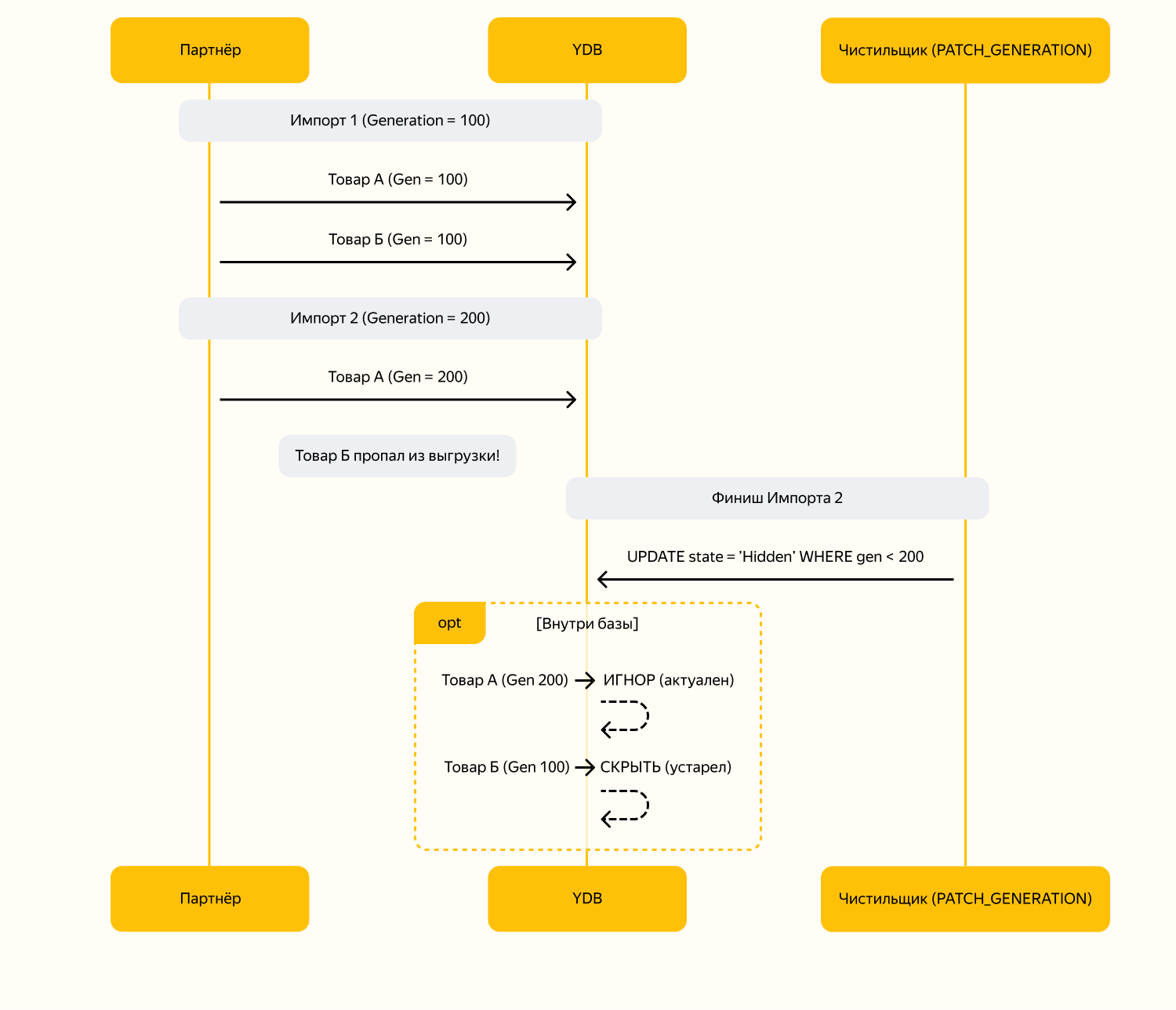 Миллиард записей и 8 Марта: как YDB спас праздник - 3